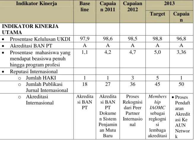 Tabel 1 : Status Indikator Kinerja Utama dan Indikator Kinerja Antara  Indikator Kinerja  Base 