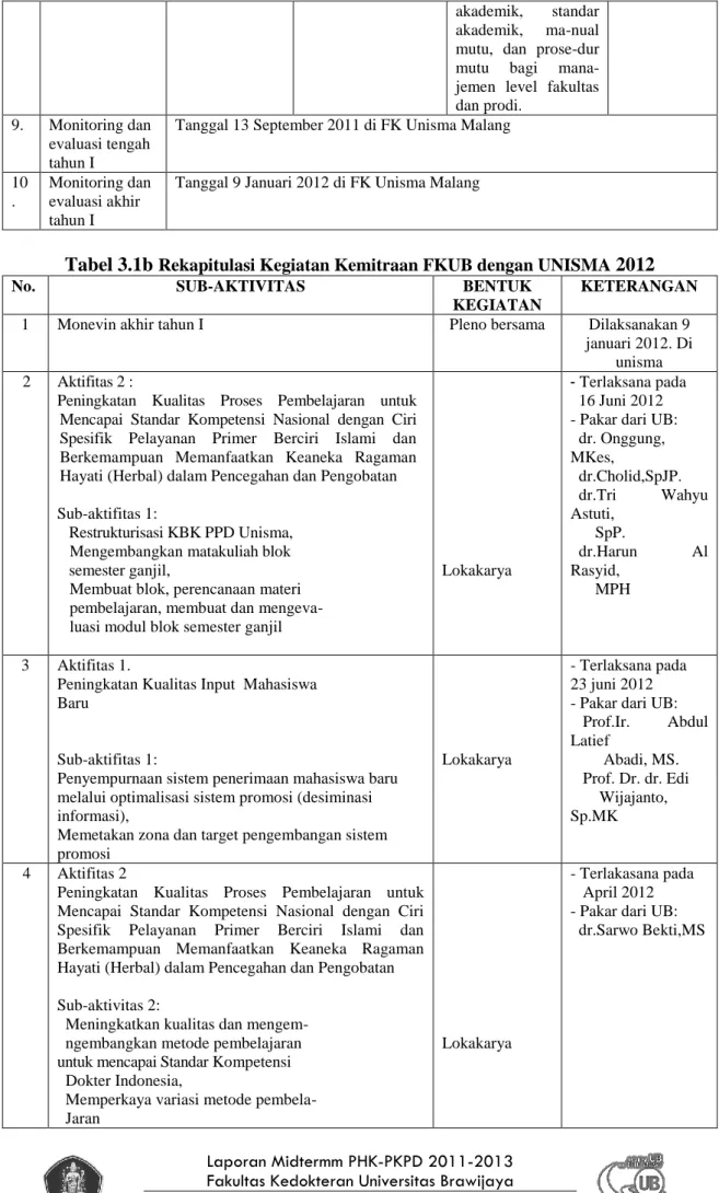 Tabel 3.1b  Rekapitulasi Kegiatan Kemitraan FKUB dengan UNISMA  2012 