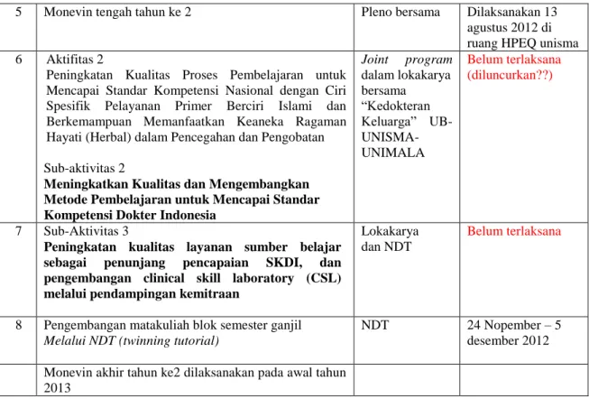 Tabel 3.1c  Rekapitulasi Kegiatan Kemitraan FKUB dengan UNISMA 2013 Hari /  