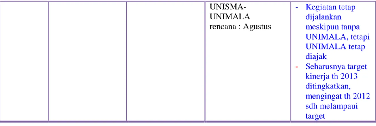 Tabel 3.2a  Rekapitulasi Kegiatan Kemitraan FKUB dengan UNIMALA 2011  Program  Aktivitas  Kegiatan  Pengamp