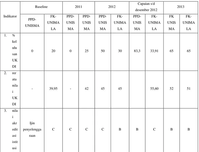 Tabel 3.3 Rekapitulasi Capaian IKU Mitra 