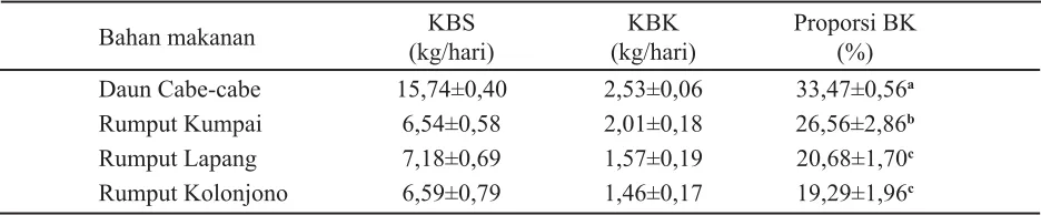 Tabel 1.  Konsumsi  bahan  segar  (KBS), konsumsi bahan kering (KBK) dan proporsi bahan kering yang dikonsumsi pada rusa Sambar (n=3)