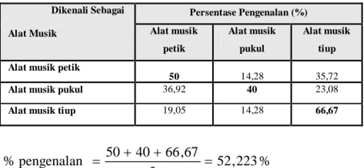 Tabel 5 Persentase pengenalan data tunggal yang diambil secara  langsung                  Dikenali Sebagai  Alat Musik  Persentase Pengenalan (%) Alat musik  petik  Alat musik pukul  Alat musik tiup  Alat musik petik 