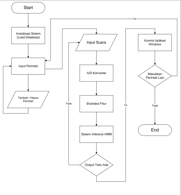 Gambar 3.2 Diagram Alir Sistem 