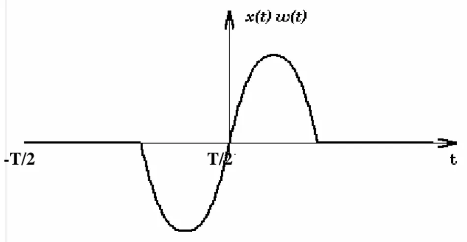 Gambar 3.7   Fungsi sinyal x(t)w(t) 