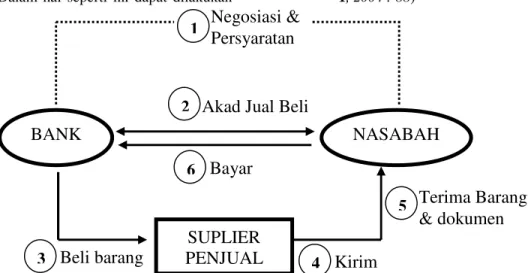 Gambar 4. sSkema Murabahah (Sumber  Antonio, 2009 : 107) Bank SyariahParsial :PembiayaanNasabah Parsial :Asset ValuePROYEK /USAHAKEUNTUNGAN