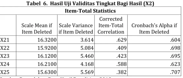 Tabel  6.  Hasil Uji Validitas Tingkat Bagi Hasil (X2)  Item-Total Statistics 
