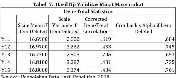 Tabel  7.  Hasil Uji Validitas Minat Masyarakat  Item-Total Statistics  Scale Mean if  Item Deleted  Scale  Variance if  Item Deleted  Corrected  Item-Total 