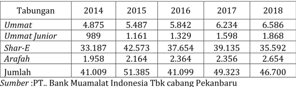 Tabel 1. Jumlah Nasabah PT. Bank Muamalat Indonesia (Satuan Orang) 