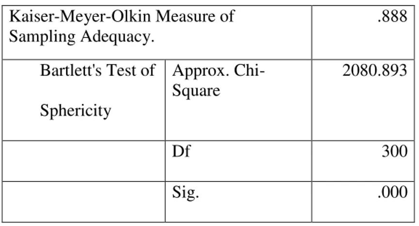 Tabel 4: KMO dan Bartlett's Test  Kaiser-Meyer-Olkin Measure of  Sampling Adequacy.  .888  Bartlett's Test of  Sphericity  Approx