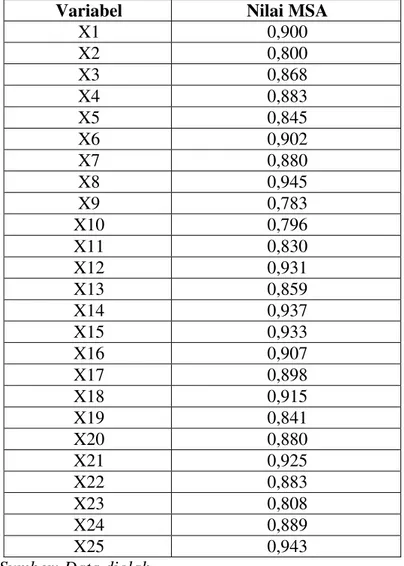 Tabel 5: Nilai Measure of Sampling Adequency (MSA) 