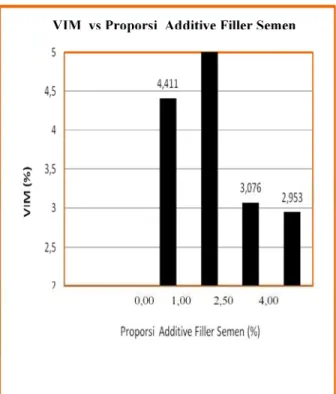 Gambar 3 Perbandingan Nilai VMA Pada Berbagai Proporsi Additive Filler Semen