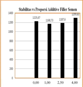 Gambar 5 Perbandingan Nilai Berat isi AC Untuk Berbagai Proporsi additive filler semen