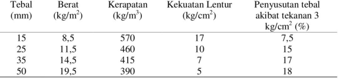 Tabel 1. Standar papan semen menurut DIN 1101 dan SNI-2104-1991-a  
