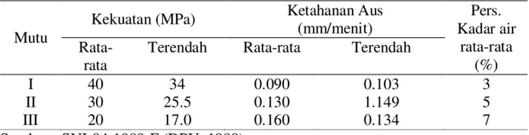 Tabel 3. Kekuatan Fisik Batu Cetak Halaman (Paving Block) 