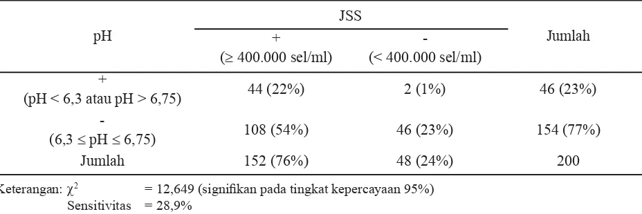 Tabel 2 Hubungan antara nilai pH terhadap JSS