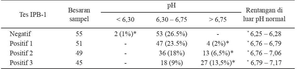 Tabel 3. Hubungan antara pH dan tes IPB-1 dalam menentukan mastitis subklinik