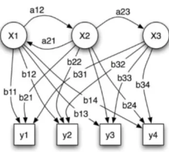 Gambar 2.7 Parameter Probabilistik pada Hidden Markov Model 