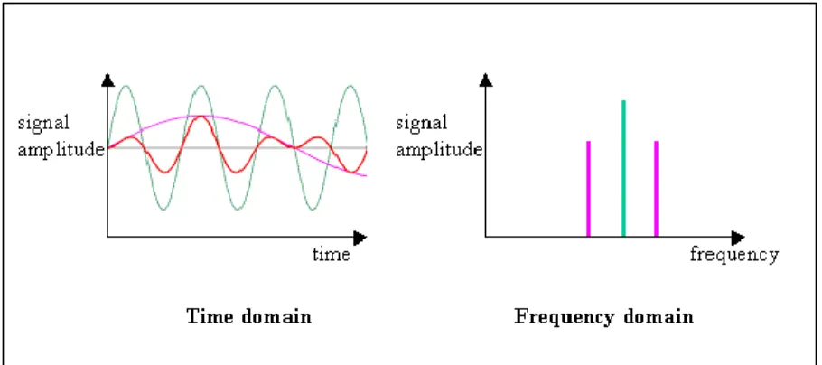 Gambar 2.2 Sinyal Domain Waktu dan Domain Frekuensi   Sumber : http://www.ni.com/tutorial/13042/en/ 