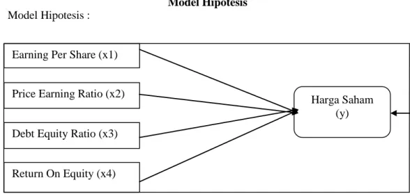 Gambar 1.1  Model Hipotesis 