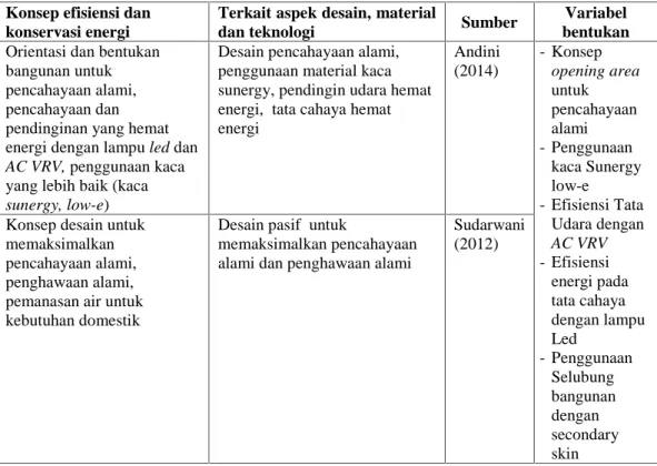 Tabel 2.2 Variabel Terkait Efisiensi dan Konservasi Energi