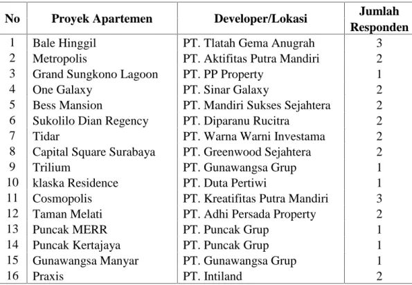 Tabel 4.1 Daftar Responden Apartemen