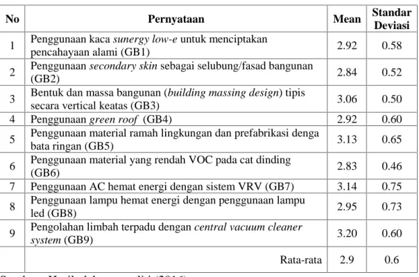 Tabel  4.2 Nilai  Mean  dan  Standar  Deviasi  Variabel  Green  Building  terhadap Variabel Investasi