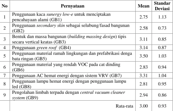 Tabel  4.4 Nilai  Mean  dan  Standar  Deviasi  Variabel  Green  Building  terhadap Pendapatan