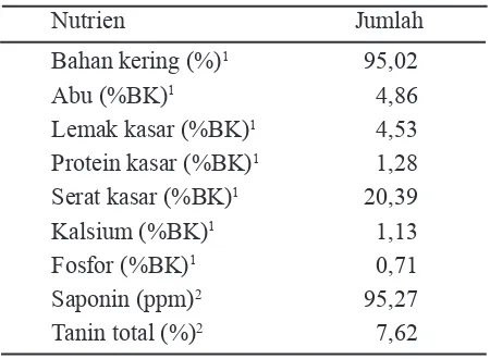 Tabel 3. Kandungan nutrien tepung daun salam