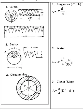 Tabel 3.1. Perhitungan luas lingkaran 