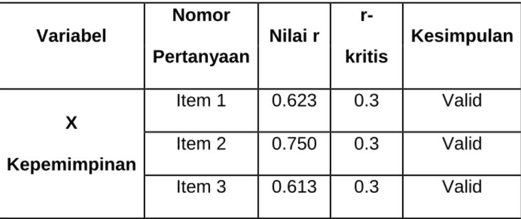Tabel 1 : Uji Validitas Variabel Kepemimpinan 