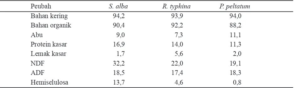 Tabel 1. Hasil analisis komposisi nutrien hijauan (%BK) 