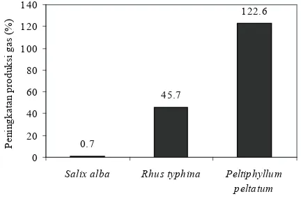 Gambar 2.  Aktivitas biologis tanin pada Salix alba, Rhus typhina dan Peltiphyllum peltatum