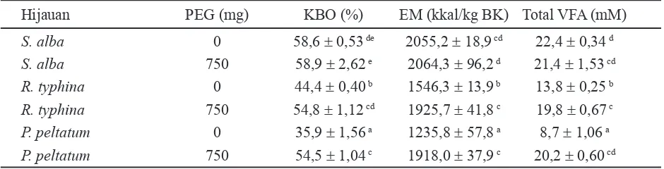 Tabel 3. Efek penambahan PEG pada S. alba, R. typhina dan P. peltatum terhadap peubah KBO, EM dan total VFA
