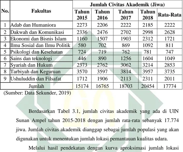 Tabel  3.1  Jumlah  Civitas  Akademik  UIN  Sunan  Ampel  Surabaya  tahun  2015-2018 