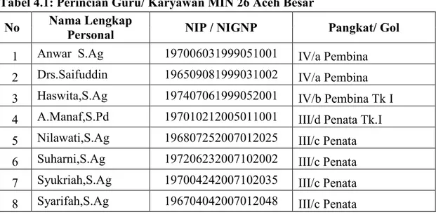 Tabel 4.1: Perincian Guru/ Karyawan MIN 26 Aceh Besar 