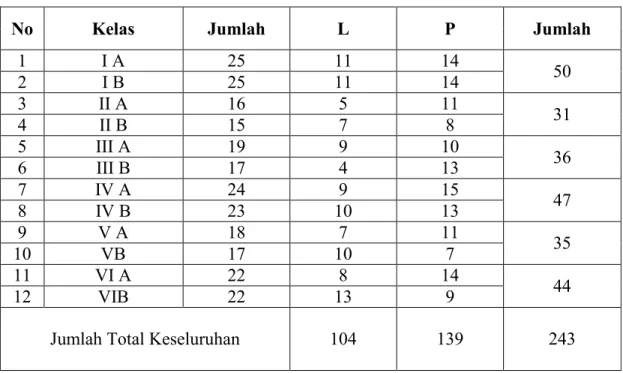 Tabel 4.2 Jumlah Siswa MIN 26 Aceh Besar 