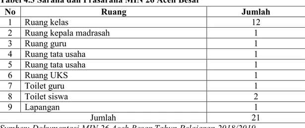 Tabel 4.3 Sarana dan Prasarana MIN 26 Aceh Besar 