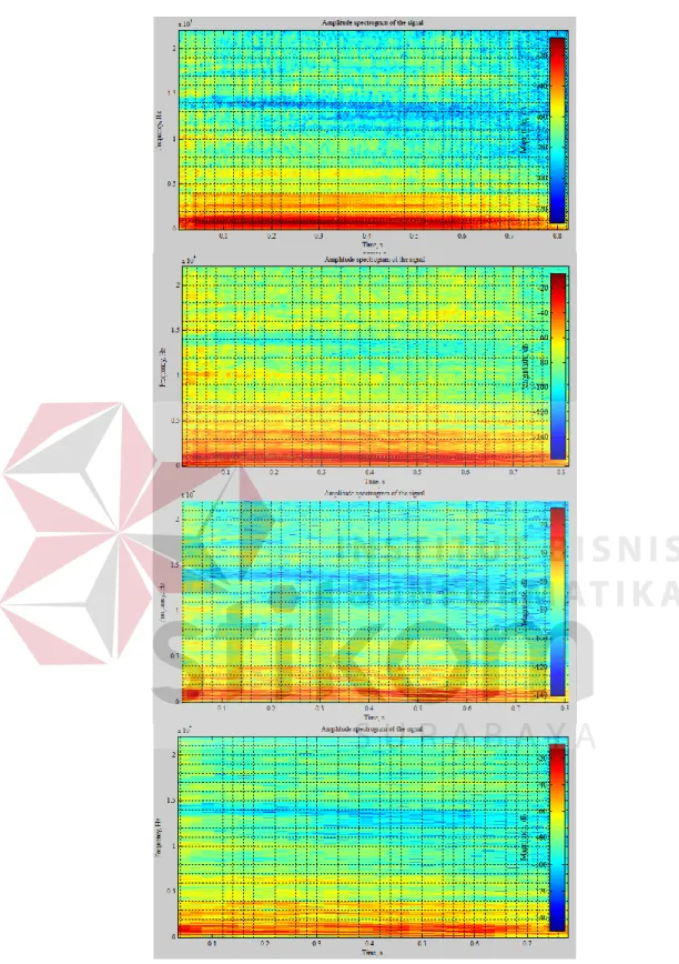 Gambar 4.7. Spektrogram sinyal suara salah satu responden laki-laki saat  pengucapan huruf “a” dengan panjang window 512, 1024, 2048, dan 4096