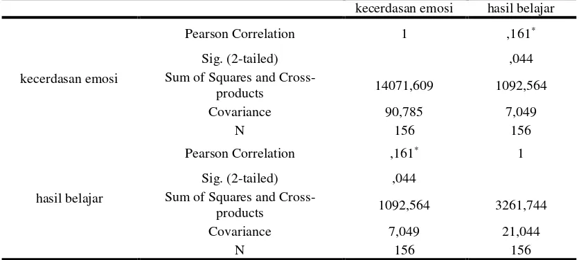 Tabel 6 Correlations 
