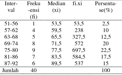 Tabel 1. Frekuensi Data Nilai Pratindakan 
