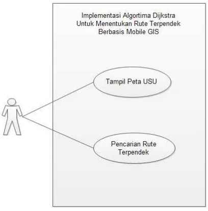 Gambar 3.2.  Use Case Diagram Implementasi Algoritma Dijkstra Untuk Menentukan 