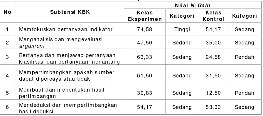 Tabel 1. Hasil N-Gain Pretest dan Posttest Kelas Eksperimen dan Kontrol
