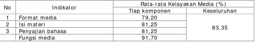 Tabel 1. Skor Rata-rata Persentase Kelayakan Media Puzzle