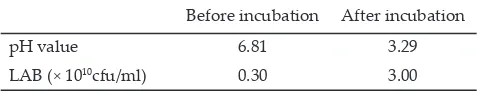 Table 1. Changes of pH �alue and LAB number in king grass extract before and after 48 h of incubation