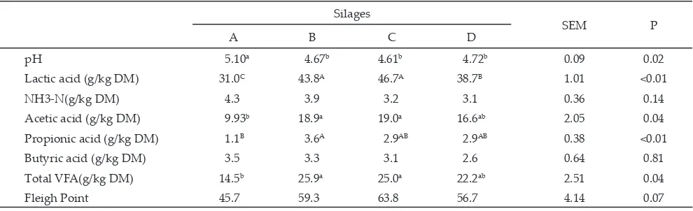 Table 2. Chemical composition (% of D�) of rice crop residue-based silage
