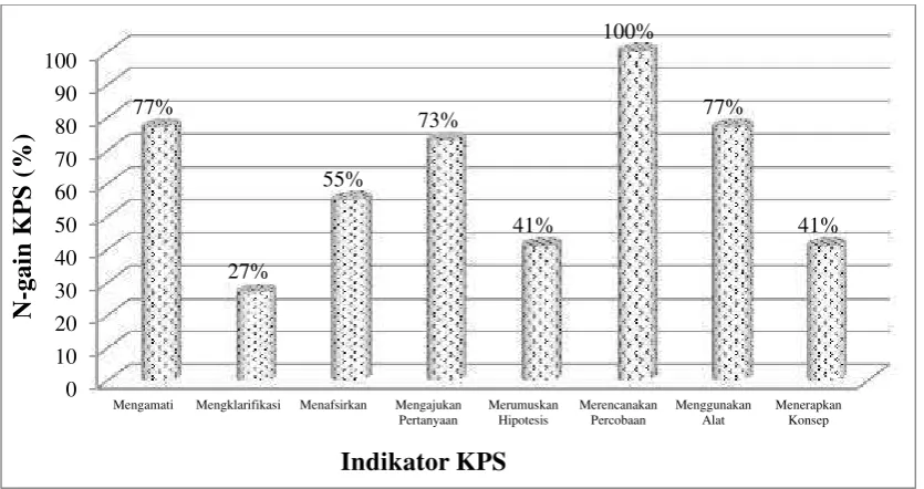 Tabel 1 Analisis Data Berdasarkan Kategori N-gain.