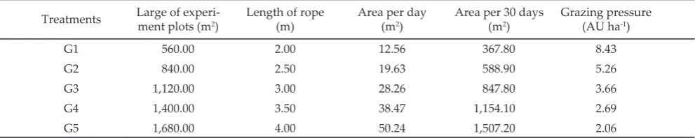 Table 1. Experimental design of grazing pressure based on large of grazing