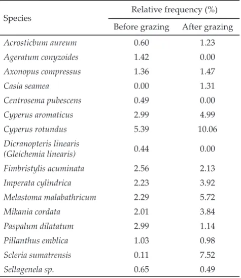 Tabel 2. The types of weeds present and their relative frequency in the experiment pastures