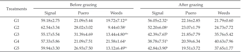 Tabel 3. The average of botanical composition of signal, puero, and weeds before and after grazing on the different grazing pressures (%)